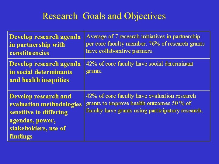 Research Goals and Objectives Develop research agenda Average of 7 research initiatives in partnership