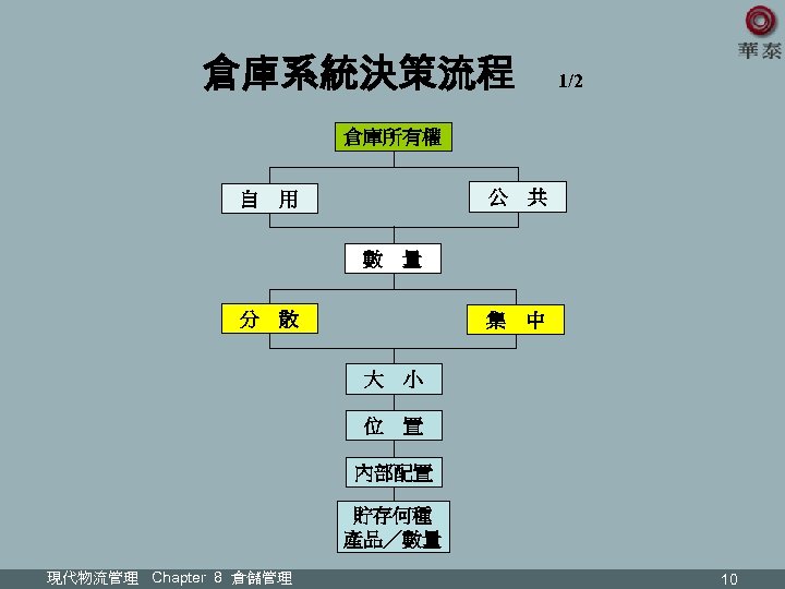 倉庫系統決策流程 1/2 倉庫所有權 公　共 自　用 數　量 分　散 集　中 大　小 位　置 內部配置 貯存何種 產品／數量 現代物流管理