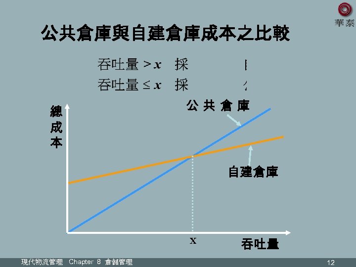 公共倉庫與自建倉庫成本之比較 總 成 本 公共倉庫 自建倉庫 X 現代物流管理 Chapter 8 倉儲管理 吞吐量 12 