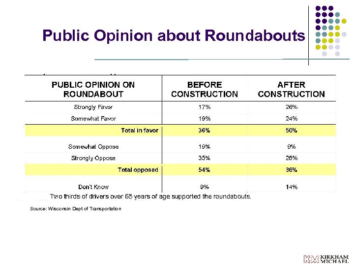 Public Opinion about Roundabouts Source: Wisconsin Dept of Transportation 