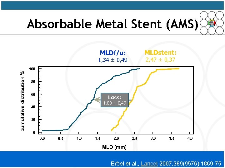 Absorbable Metal Stent (AMS) MLDstent: MLDf/u: 2, 47 ± 0, 37 cumulative distribution %