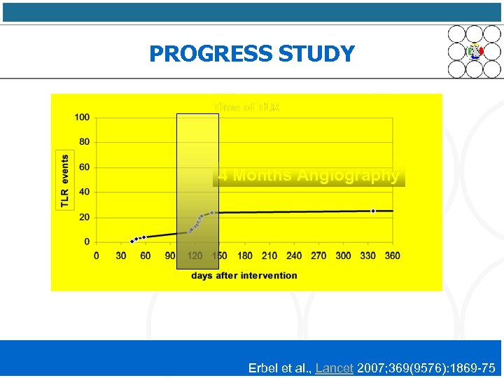 PROGRESS STUDY 4 Months Angiography Erbel et al. , Lancet 2007; 369(9576): 1869 -75