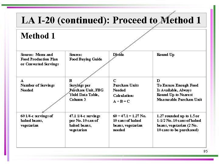 LA I-20 (continued): Proceed to Method 1 Source: Menu and Food Production Plan or