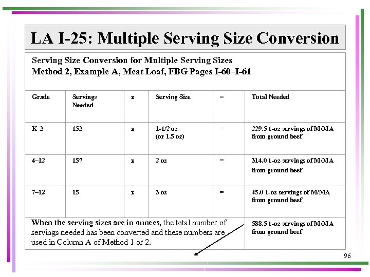 LA I-25: Multiple Serving Size Conversion for Multiple Serving Sizes Method 2, Example A,