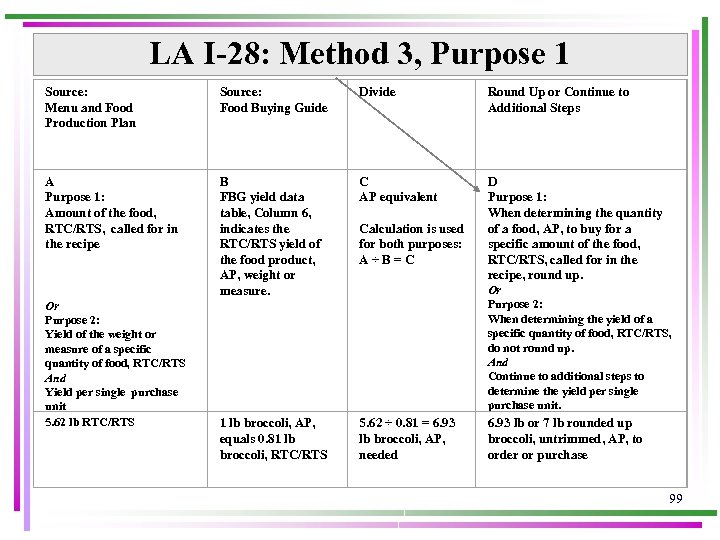 LA I-28: Method 3, Purpose 1 Source: Menu and Food Production Plan Source: Food