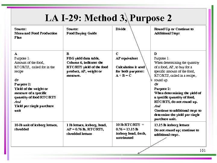 LA I-29: Method 3, Purpose 2 Source: Menu and Food Production Plan Source: Food