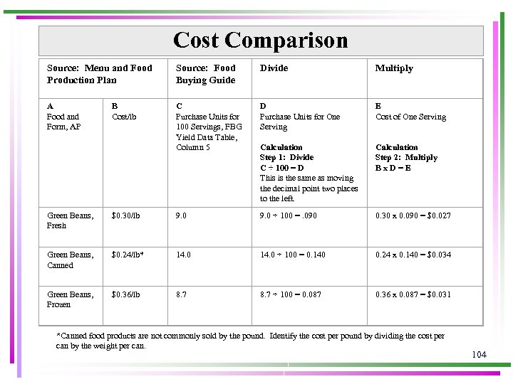 Cost Comparison Source: Menu and Food Production Plan Source: Food Buying Guide Divide Multiply