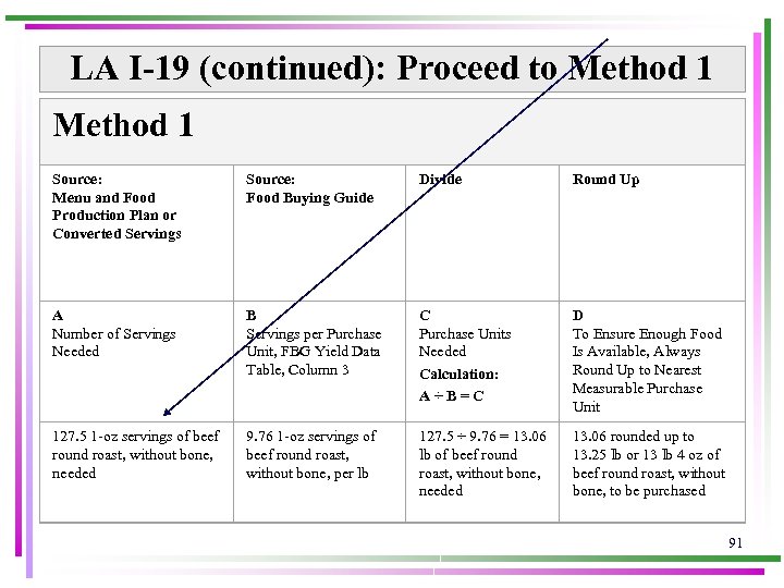 LA I-19 (continued): Proceed to Method 1 Source: Menu and Food Production Plan or