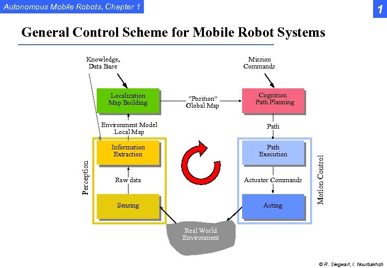 Autonomous Mobile Robots, Chapter 1 1 General Control Scheme for Mobile Robot Systems Knowledge,