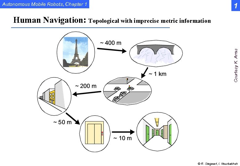 Autonomous Mobile Robots, Chapter 1 1 Courtesy K. Arras Human Navigation: Topological with imprecise