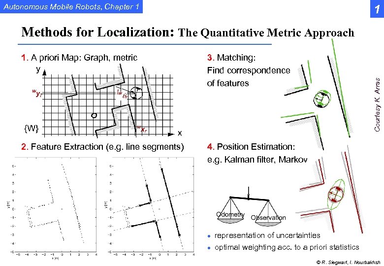 Autonomous Mobile Robots, Chapter 1 1 Methods for Localization: The Quantitative Metric Approach 3.