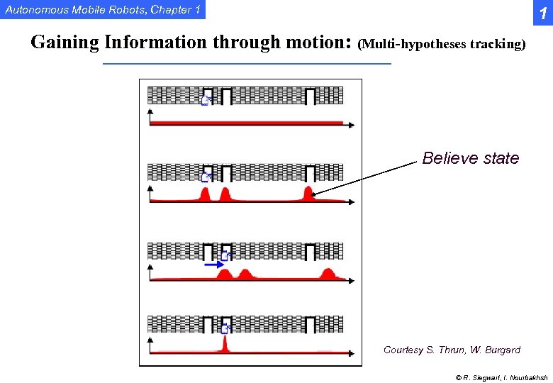 Autonomous Mobile Robots, Chapter 1 1 Gaining Information through motion: (Multi-hypotheses tracking) Believe state