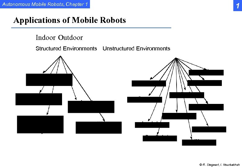 Autonomous Mobile Robots, Chapter 1 1 Applications of Mobile Robots Indoor Outdoor Structured Environments