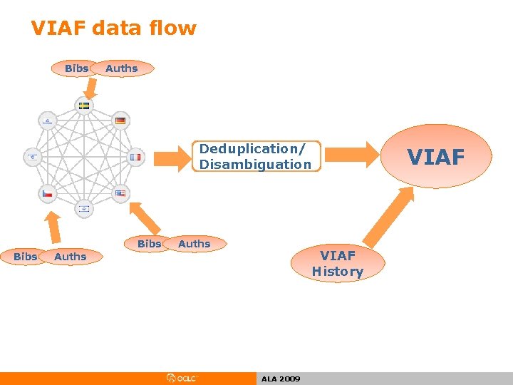 VIAF data flow Bibs Auths Deduplication/ Disambiguation Bibs Auths VIAF History Auths ALA 2009