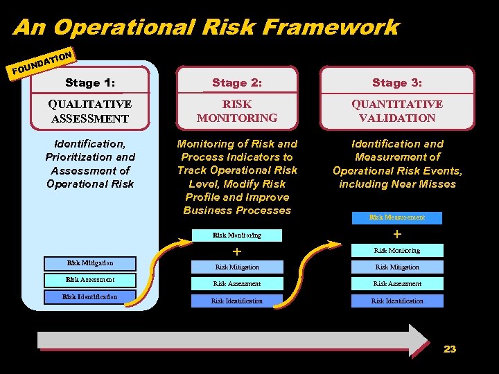 An Operational Risk Framework ION DAT N FOU Stage 1: Stage 2: Stage 3: