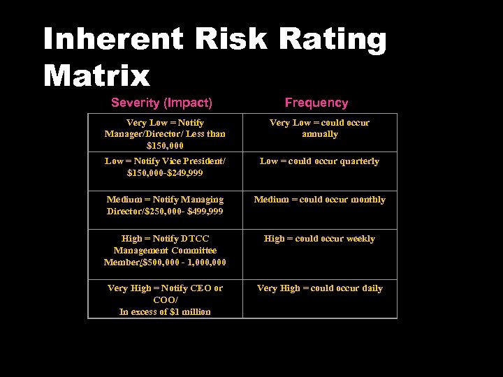 Inherent Risk Rating Matrix Severity (Impact) Frequency Very Low = Notify Manager/Director/ Less than
