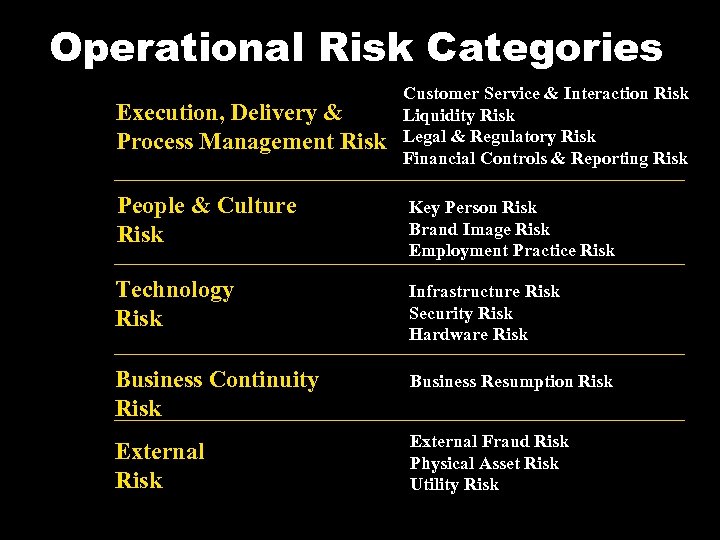 Operational Risk Categories Execution, Delivery & Process Management Risk Customer Service & Interaction Risk