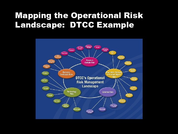 Mapping the Operational Risk Landscape: DTCC Example 