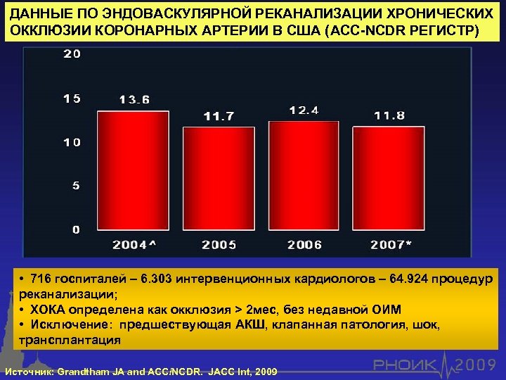 ДАННЫЕ ПО ЭНДОВАСКУЛЯРНОЙ РЕКАНАЛИЗАЦИИ ХРОНИЧЕСКИХ ОККЛЮЗИИ КОРОНАРНЫХ АРТЕРИИ В США (ACC-NCDR РЕГИСТР) • 716