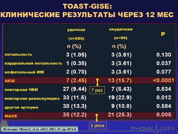 TOAST-GISE: КЛИНИЧЕСКИЕ РЕЗУЛЬТАТЫ ЧЕРЕЗ 12 МЕС 7 раз Источник: Olivari Z. et al. JACC
