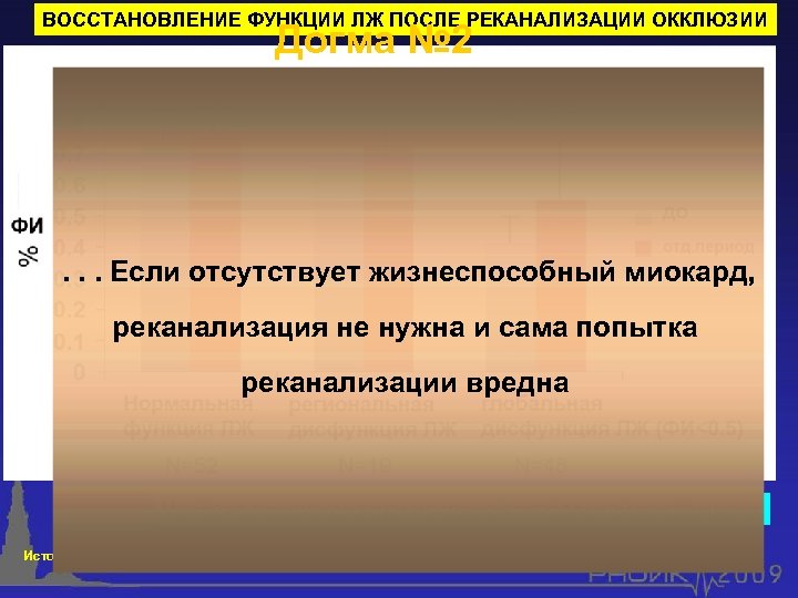 ВОССТАНОВЛЕНИЕ ФУНКЦИИ ЛЖ ПОСЛЕ РЕКАНАЛИЗАЦИИ ОККЛЮЗИИ Догма № 2 . . . Если отсутствует