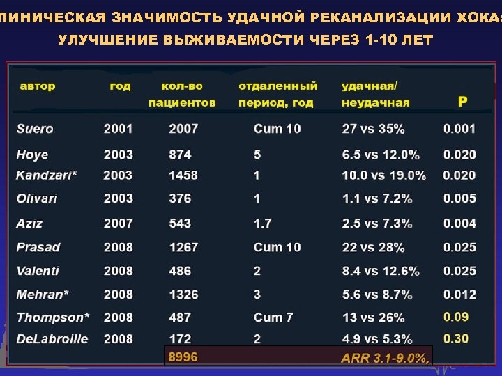 ЛИНИЧЕСКАЯ ЗНАЧИМОСТЬ УДАЧНОЙ РЕКАНАЛИЗАЦИИ ХОКА: УЛУЧШЕНИЕ ВЫЖИВАЕМОСТИ ЧЕРЕЗ 1 -10 ЛЕТ 