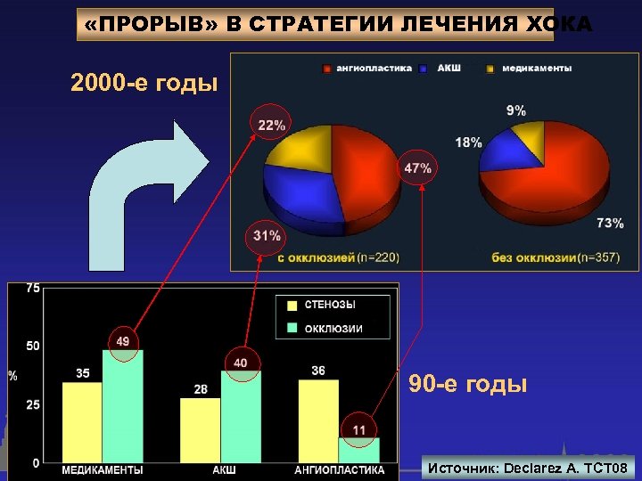  «ПРОРЫВ» В СТРАТЕГИИ ЛЕЧЕНИЯ ХОКА 2000 -е годы 90 -е годы Источник: Declarez