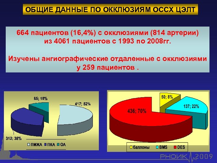 ОБЩИЕ ДАННЫЕ ПО ОККЛЮЗИЯМ ОССХ ЦЭЛТ 664 пациентов (16, 4%) с окклюзиями (814 артерии)