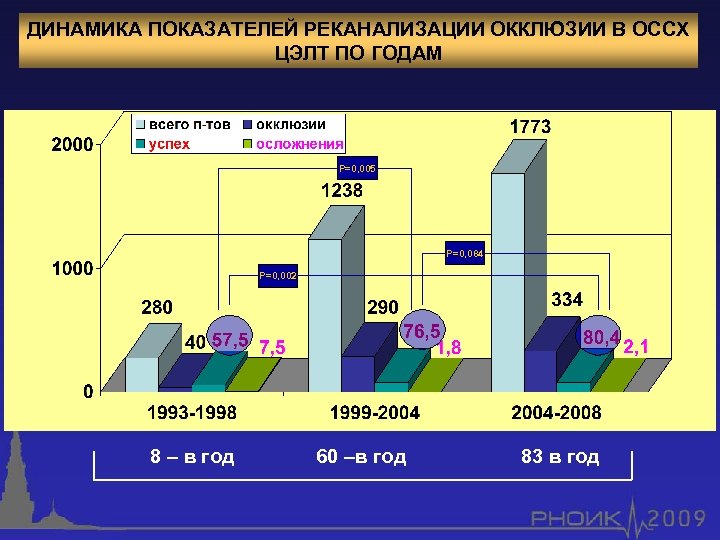 ДИНАМИКА ПОКАЗАТЕЛЕЙ РЕКАНАЛИЗАЦИИ ОККЛЮЗИИ В ОССХ ЦЭЛТ ПО ГОДАМ Р=0, 005 Р=0, 084 Р=0,