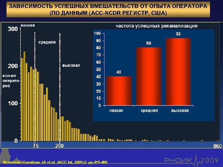 ЗАВИСИМОСТЬ УСПЕШНЫХ ВМЕШАТЕЛЬСТВ ОТ ОПЫТА ОПЕРАТОРА (ПО ДАННЫМ (ACC-NCDR РЕГИСТР, США) Источник: Grantham JA
