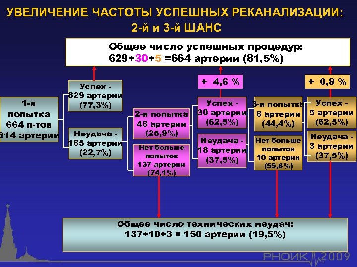 УВЕЛИЧЕНИЕ ЧАСТОТЫ УСПЕШНЫХ РЕКАНАЛИЗАЦИИ: 2 -й и 3 -й ШАНС 1 -я попытка 664