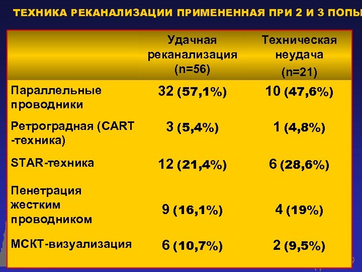 ТЕХНИКА РЕКАНАЛИЗАЦИИ ПРИМЕНЕННАЯ ПРИ 2 И 3 ПОПЫ Удачная реканализация (n=56) Техническая неудача (n=21)
