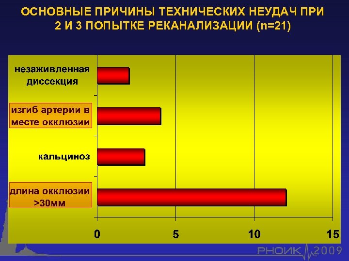 ОСНОВНЫЕ ПРИЧИНЫ ТЕХНИЧЕСКИХ НЕУДАЧ ПРИ 2 И 3 ПОПЫТКЕ РЕКАНАЛИЗАЦИИ (n=21) 