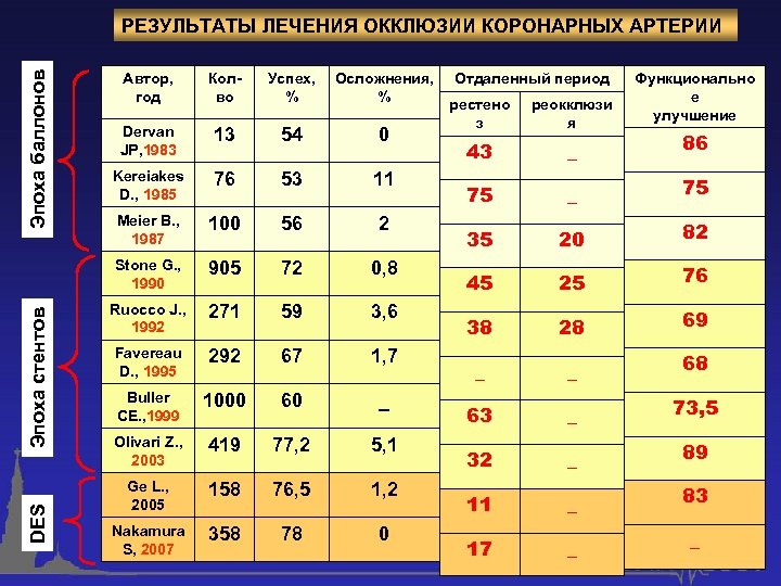 Эпоха баллонов РЕЗУЛЬТАТЫ ЛЕЧЕНИЯ ОККЛЮЗИИ КОРОНАРНЫХ АРТЕРИИ Эпоха стентов Колво Успех, % Осложнения, %