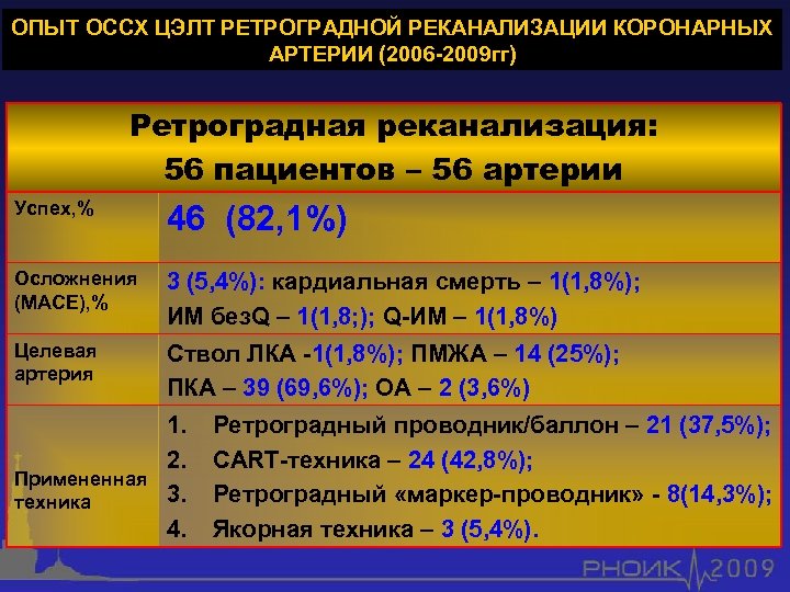 ОПЫТ ОССХ ЦЭЛТ РЕТРОГРАДНОЙ РЕКАНАЛИЗАЦИИ КОРОНАРНЫХ АРТЕРИИ (2006 -2009 гг) Ретроградная реканализация: 56 пациентов