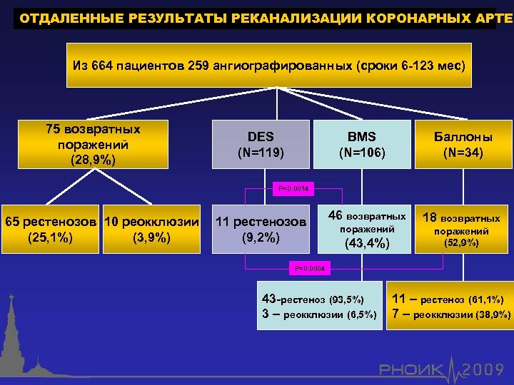 ОТДАЛЕННЫЕ РЕЗУЛЬТАТЫ РЕКАНАЛИЗАЦИИ КОРОНАРНЫХ АРТЕР Из 664 пациентов 259 ангиографированных (сроки 6 -123 мес)