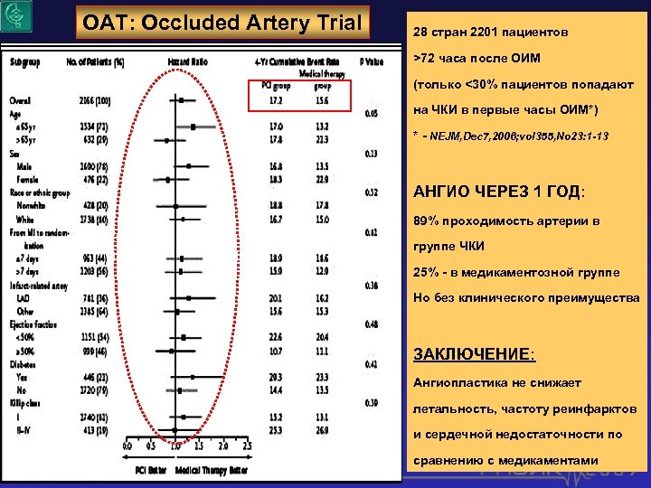 OAT: Occluded Artery Trial 28 стран 2201 пациентов >72 часа после ОИМ (только <30%