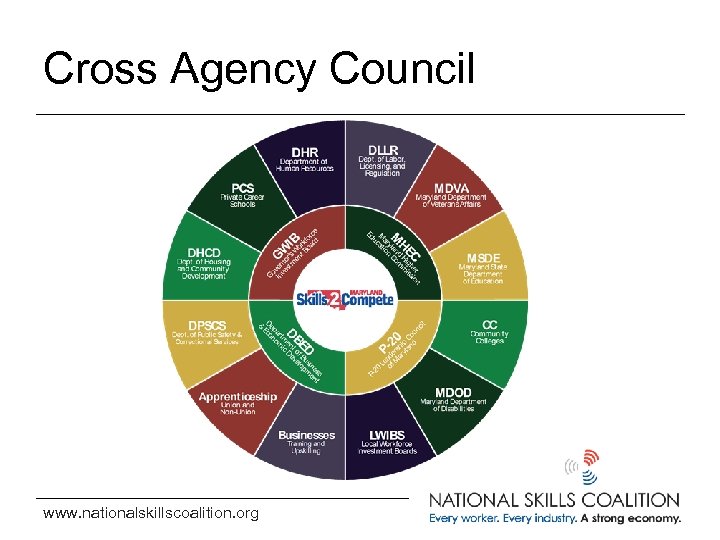 Cross Agency Council www. nationalskillscoalition. org 