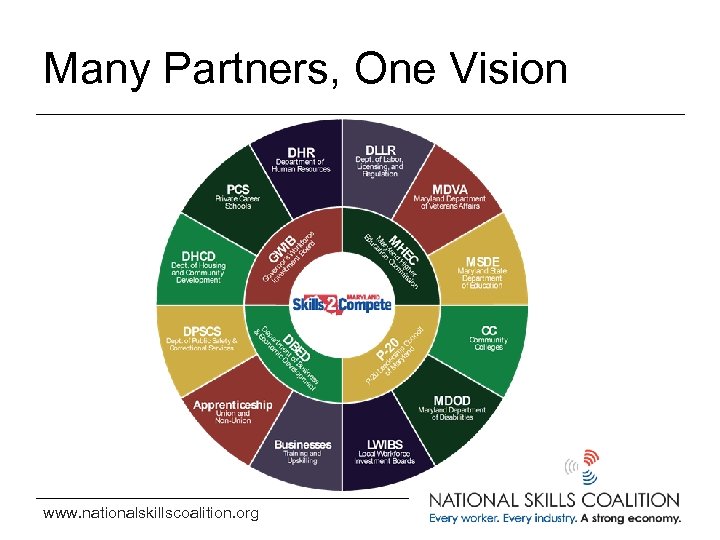 Many Partners, One Vision www. nationalskillscoalition. org 