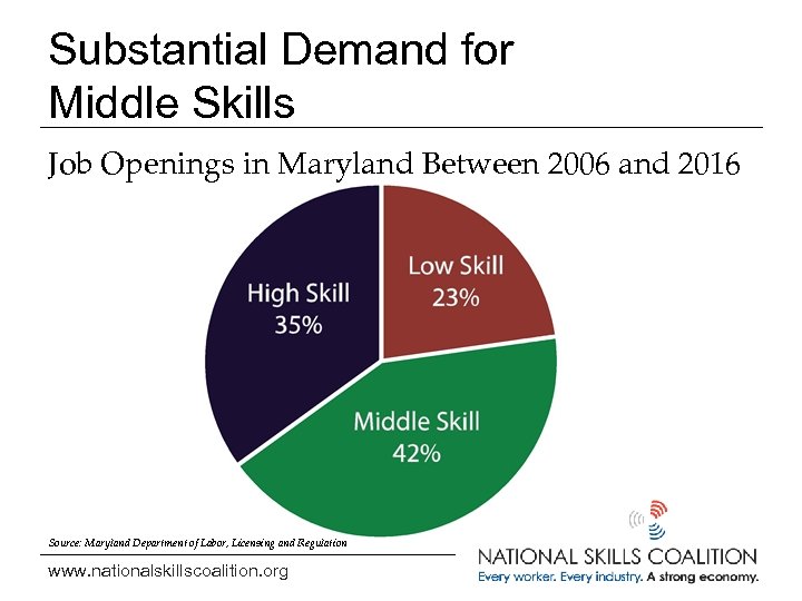 Substantial Demand for Middle Skills Job Openings in Maryland Between 2006 and 2016 Source: