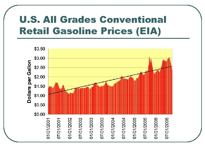 U. S. All Grades Conventional Retail Gasoline Prices (EIA) 