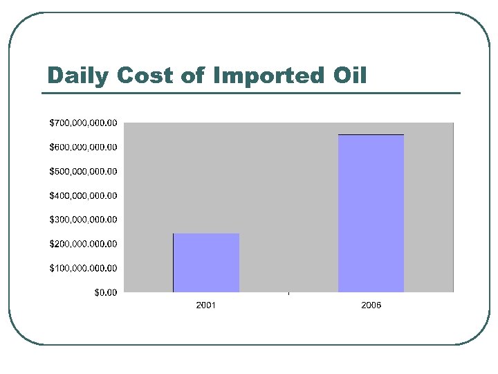 Daily Cost of Imported Oil 