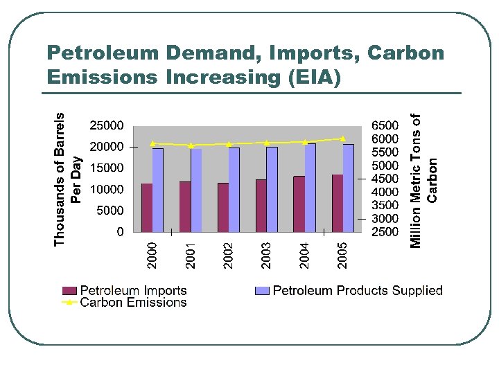 Petroleum Demand, Imports, Carbon Emissions Increasing (EIA) 
