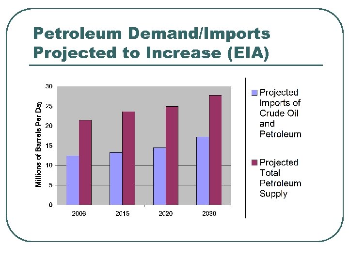 Petroleum Demand/Imports Projected to Increase (EIA) 