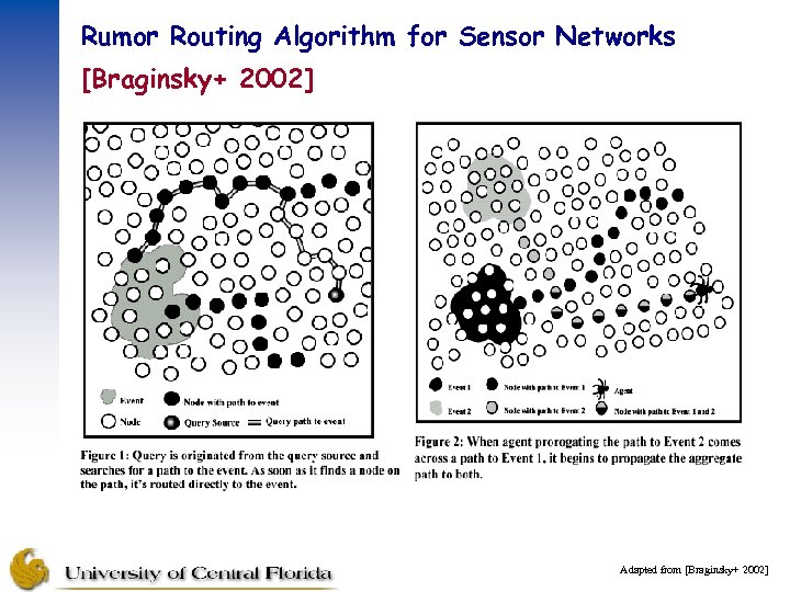 Rumor Routing Algorithm for Sensor Networks [Braginsky+ 2002] Adapted from [Braginsky+ 2002] 