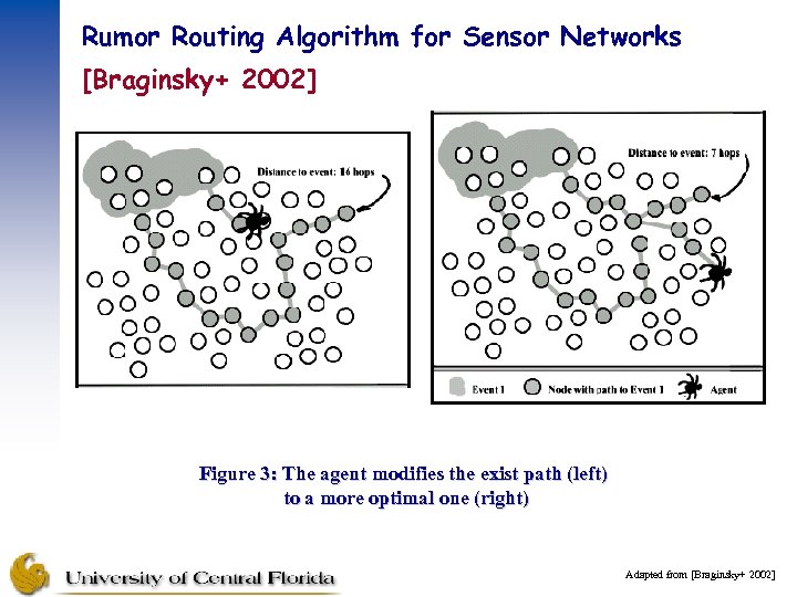 Rumor Routing Algorithm for Sensor Networks [Braginsky+ 2002] Figure 3: The agent modifies the