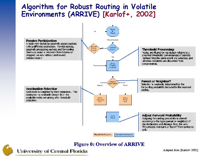 Algorithm for Robust Routing in Volatile Environments (ARRIVE) [Karlof+, 2002] Figure 0: Overview of