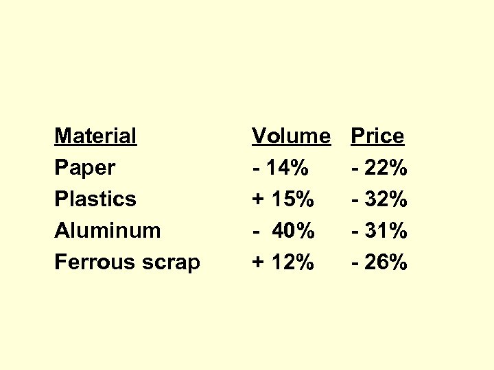 Material Paper Plastics Aluminum Ferrous scrap Volume - 14% + 15% - 40% +