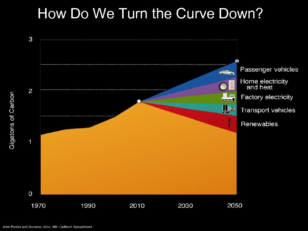How Do We Turn the Curve Down? 