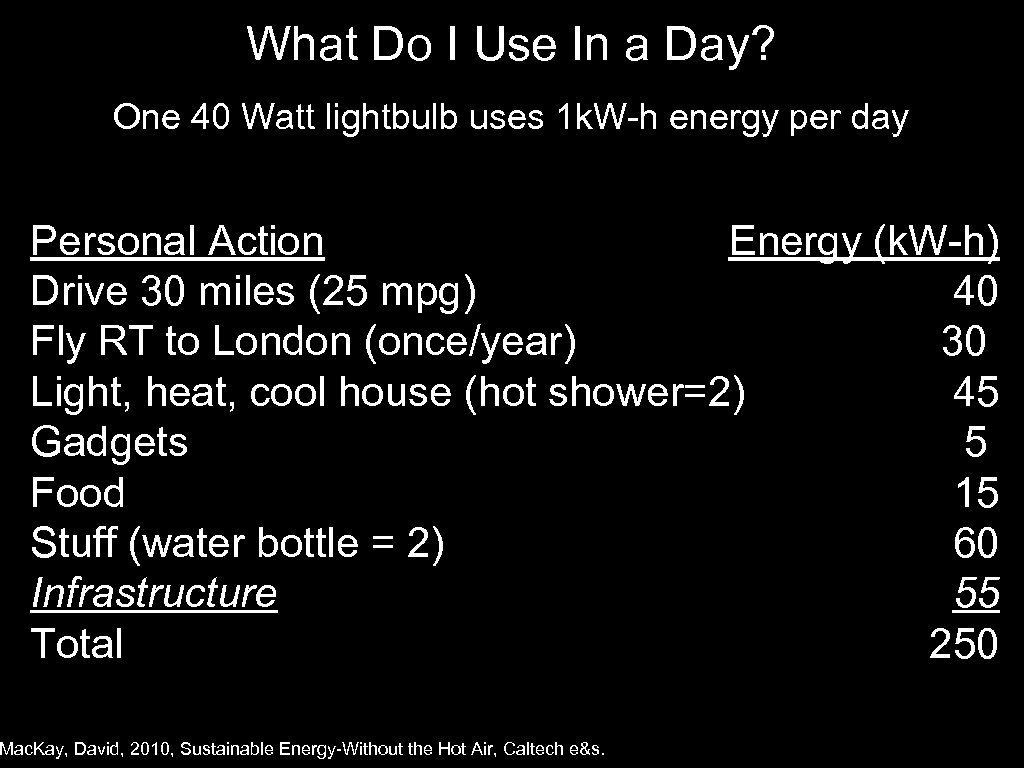 What Do I Use In a Day? One 40 Watt lightbulb uses 1 k.